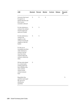 LINE                     Standard   Planned   Blanket   Contract   Release   Requisiti
                                                                                                on


                   Line price limit must        X          X         X                           
                   be equal to or
                   greater than the unit
                   price if price
                   override is allowed


                   If a line references a       X          X                                     
                   contract, the contract
                   must be approved
                   (and not on hold)


                   If a line references a       X          X                                     
                   contract, the
                   supplier on the
                   contract must be the
                   supplier on the PO
                   header


                   If a line on an              X                                                
                   incomplete purchase
                   order references a
                   contract, the line
                   must have been
                   created within the
                   contract's effectivity
                   dates


                   PO line total related        X                                                
                   to a contract plus
                   existing approved
                   lines relating to the
                   same contract
                   cannot exceed
                   contract amount
                   limit


                   Requisition line                                                                 X
                   quantity must equal
                   the sum of its
                   distribution
                   quantities




2-26    Oracle Purchasing User's Guide
 