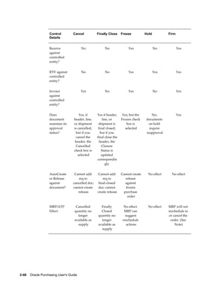 Control         Cancel           Finally Close     Freeze          Hold         Firm
                   Details


                   Receive               No              No                Yes               No           Yes
                   against
                   controlled
                   entity?


                   RTV against           No              No                Yes               Yes          Yes
                   controlled
                   entity?


                   Invoice               Yes             No                Yes               No           Yes
                   against
                   controlled
                   entity?


                   Does                 Yes, if     Yes if header,     Yes, but the       No;             Yes
                   document         header, line,        line, or     Frozen check    documents
                   maintain its     or shipment      shipment is          box is       on hold
                   approval         is cancelled;    final closed;       selected       require
                   status?            but if you       but if you                     reapproval
                                     cancel the     final close the
                                     header, the      header, the
                                     Cancelled          Closure
                                    check box is        Status is
                                       selected         updated
                                                    correspondin
                                                           gly


                   AutoCreate       Cannot add       Cannot add       Cannot create    No effect     No effect
                   or Release         req to            req to          release
                   against         cancelled doc;    final-closed       against
                   document?       cannot create     doc; cannot         frozen
                                      release       create release     purchase
                                                                          order


                   MRP/ATP           Cancelled        Finally           No effect.     No effect   MRP will not
                   Effect           quantity no       Closed            MRP can                    reschedule in
                                      longer        quantity no          suggest                   or cancel the
                                    available as      longer           reschedule                   order. (See
                                      supply        available as          actions                      Note)
                                                      supply




2-48    Oracle Purchasing User's Guide
 