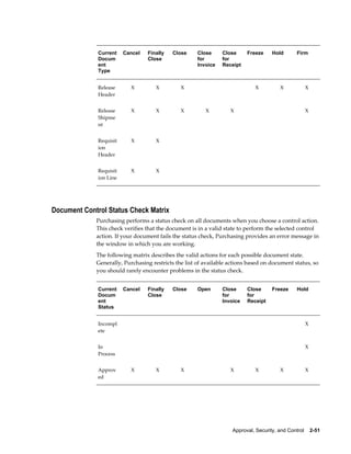 Current    Cancel   Finally   Close    Close      Close     Freeze     Hold       Firm
              Docum               Close              for        for
              ent                                    Invoice    Receipt
              Type


              Release        X        X         X                             X          X          X
              Header


              Release        X        X         X        X          X                               X
              Shipme
              nt


              Requisit       X        X                                                          
              ion
              Header


              Requisit       X        X                                                          
              ion Line




Document Control Status Check Matrix
             Purchasing performs a status check on all documents when you choose a control action.
             This check verifies that the document is in a valid state to perform the selected control
             action. If your document fails the status check, Purchasing provides an error message in
             the window in which you are working.
             The following matrix describes the valid actions for each possible document state.
             Generally, Purchasing restricts the list of available actions based on document status, so
             you should rarely encounter problems in the status check.


              Current    Cancel   Finally   Close    Open       Close     Close      Freeze     Hold
              Docum               Close                         for       for
              ent                                               Invoice   Receipt
              Status


              Incompl                                                                               X
              ete


              In                                                                                    X
              Process


              Approv         X        X         X                   X         X          X          X
              ed




                                                                    Approval, Security, and Control    2-51
 