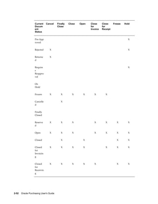 Current    Cancel     Finally   Close   Open    Close     Close     Freeze   Hold
                   Docum                 Close                     for       for
                   ent                                             Invoice   Receipt
                   Status


                   Pre-App                                                                          X
                   roved


                   Rejected       X                                                                 X


                   Returne        X                                                              
                   d


                   Require                                                                          X
                   s
                   Reappro
                   val


                   On                                                                            
                   Hold


                   Frozen         X          X         X       X       X         X               


                   Cancelle                  X                                                   
                   d


                   Finally                                                                       
                   Closed


                   Reserve        X          X         X               X         X         X        X
                   d


                   Open           X          X         X               X         X         X        X


                   Closed                    X                 X                           X        X


                   Closed         X          X         X       X                 X         X        X
                   for
                   Invoicin
                   g


                   Closed         X          X         X       X       X                   X        X
                   for
                   Receivin
                   g




2-52    Oracle Purchasing User's Guide
 