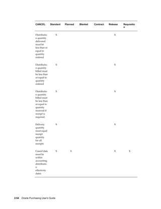 CANCEL         Standard   Planned   Blanket   Contract   Release   Requisitio
                                                                                      n


                   Distributio           X                                      X      
                   n quantity
                   delivered
                   must be
                   less than or
                   equal to
                   quantity
                   ordered


                   Distributio           X                                      X      
                   n quantity
                   billed must
                   be less than
                   or equal to
                   quantity
                   ordered


                   Distributio           X                                      X      
                   n quantity
                   billed must
                   be less than
                   or equal to
                   quantity
                   received if
                   receipt is
                   required.


                   Delivery              X                                      X      
                   quantity
                   must equal
                   receipt
                   quantity
                   for all
                   receipts


                   Cancel date           X       X                              X         X
                   must be
                   within
                   accounting
                   distributio
                   n
                   effectivity
                   dates




2-54    Oracle Purchasing User's Guide
 