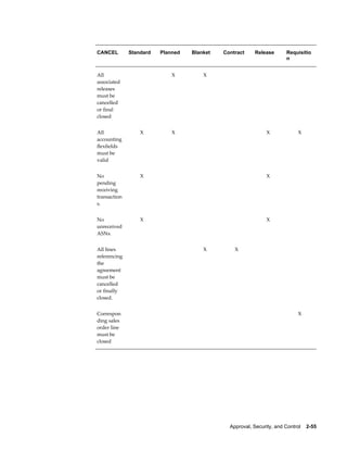 CANCEL        Standard   Planned   Blanket   Contract       Release       Requisitio
                                                                          n


All                          X         X                                   
associated
releases
must be
cancelled
or final
closed


All               X          X                                   X             X
accounting
flexfields
must be
valid


No                X                                              X         
pending
receiving
transaction
s.


No                X                                              X         
unreceived
ASNs.


All lines                              X           X                       
referencing
the
agreement
must be
cancelled
or finally
closed.


Correspon                                                                      X
ding sales
order line
must be
closed




                                                 Approval, Security, and Control    2-55
 
