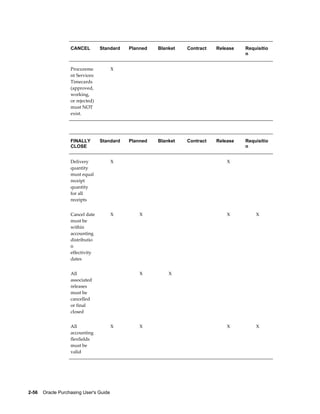 CANCEL         Standard   Planned   Blanket   Contract   Release   Requisitio
                                                                                      n


                   Procureme             X                                             
                   nt Services:
                   Timecards
                   (approved,
                   working,
                   or rejected)
                   must NOT
                   exist.




                   FINALLY        Standard   Planned   Blanket   Contract   Release   Requisitio
                   CLOSE                                                              n


                   Delivery              X                                      X      
                   quantity
                   must equal
                   receipt
                   quantity
                   for all
                   receipts


                   Cancel date           X       X                              X         X
                   must be
                   within
                   accounting
                   distributio
                   n
                   effectivity
                   dates


                   All                           X         X                           
                   associated
                   releases
                   must be
                   cancelled
                   or final
                   closed


                   All                   X       X                              X         X
                   accounting
                   flexfields
                   must be
                   valid




2-56    Oracle Purchasing User's Guide
 