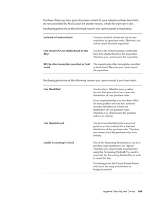 Purchase Orders sections print documents which fit your selection criteria but which
are not cancellable by MassCancel for another reason, which the report provides.
Purchasing prints one of the following reasons you cannot cancel a requisition:


Included in Purchase Order                      You have matched at least one line of your
                                                requisition to a purchase order. Therefore, you
                                                cannot cancel the entire requisition.


One or more POs are created based on this       You have one or more purchase orders that
REQ                                             have been created based on this requisition.
                                                Therefore, you cannot cancel the requisition.


REQ is either incomplete, cancelled, or final   The requisition is either incomplete, cancelled,
closed                                          or final closed. Therefore you cannot cancel
                                                the requisition.



Purchasing prints one of the following reasons you cannot cancel a purchase order:


Line Overbilled                                 You have been billed for more goods or
                                                services than you ordered on at least one
                                                distribution of your purchase order.

                                                If you required receipt, you have been billed
                                                for more goods or services than you have
                                                recorded deliveries for at least one
                                                distribution of your purchase order.
                                                Therefore, you cannot cancel the purchase
                                                order in its entirety.


Line Overdelivered                              You have recorded deliveries in excess of
                                                goods or services ordered for at least one
                                                distribution of this purchase order. Therefore,
                                                you cannot cancel the purchase order in its
                                                entirety.


Invalid Accounting Flexfield                    One of the Accounting Flexfields you use for a
                                                purchase order distribution has expired.
                                                Therefore, you cannot create a journal entry
                                                using this Accounting Flexfield. You need to
                                                reactivate the Accounting Flexfield if you wish
                                                to cancel this line.

                                                Purchasing prints this Cannot Cancel Reason
                                                only if you are using encumbrance or
                                                budgetary control.




                                                          Approval, Security, and Control    2-69
 