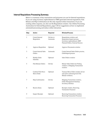 Internal Requisitions Processing Summary
             Below is a summary of key transactions and processes you use for Internal requisitions.
             If you are using inventory replenishment or MRP generated internal requisitions, Pick
             Release and Ship Confirmation are the only required online transactions. If you are
             creating online requests, you also use the Requisitions window. See: Online Processing
             Automation for Internal Requisitions, page 3-30 for suggestions on how to implement
             automated processing and reduce online interaction.


              Step     Action                  Required           Window/Process


              1        Create Internal         On-line or         Requisitions window and
                       Requisition             Automatic          Requisition Import process:
                                                                  Inventory replenishment, MRP
                                                                  Planned Orders, External Sources


              2        Approve Requisition     Optional           Approve Documents window


              3        Create Internal Sales   Automatic          Create Internal Sales Orders process,
                       Orders                                     OrderImport process


              4        Modify Order            Optional           Sales Orders window
                       Schedule


              5        Pick Release Orders     On-line            Release Sales Orders for Picking
                                                                  window or Shipping Transactions
                                                                  window


              6        Confirm Pick-Wave       Optional           Transact Move Order window (if not
                       Move Order                                 auto-pick confirming from Pick
                                                                  Release window)


              7        Ship Confirmation       On-line            Shipping Transactions window,
                                                                  Order Management Interface,
                                                                  Inventory Interface


              8        Receive Items           Optional           Receipts window, Receiving
                                                                  Transaction Processor


              9        Inspect Receipts        Optional           Receiving Transactions window,
                                                                  Receiving Transaction Processor




                                                                                     Requisitions    3-23
 