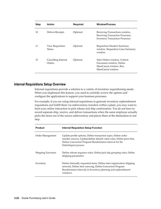 Step        Action                  Required               Window/Process


                   10          Deliver Receipts        Optional               Receiving Transactions window,
                                                                              Receiving Transaction Processor,
                                                                              Inventory Transaction Processor


                   11          View Requisition        Optional               Requisition Headers Summary
                               Status                                         window, Requisition Lines Summary
                                                                              window


                   12          Cancelling Internal     Optional               Sales Orders window, Control
                               Orders                                         Document window, Define
                                                                              MassCancel window, Run
                                                                              MassCancel window




Internal Requisitions Setup Overview
                  Internal requisitions provide a solution to a variety of inventory requisitioning needs.
                  When you implement this feature, you need to carefully review the options and
                  configure the applications to support your business processes.
                  For example, if you are using internal requisitions to generate inventory replenishment
                  requisitions and fulfill them via subinventory transfers within a plant, you may want to
                  limit your online interaction to pick release and ship confirmation. You do not have to
                  record separate ship, receive, and deliver transactions when the same employee actually
                  picks the items out of the source subinventory and places them at the destination in one
                  step.


                   Product                   Internal Requisition Setup Function


                   Order Management          Update profile options, Define transaction types, Define order
                                             number sources, Update/define default value rules, Define price lists,
                                             Define Concurrent Program Resubmission interval for the
                                             OrderImport process


                   Shipping Execution        Define release sequence rules, Define pick slip grouping rules, Define
                                             shipping parameters


                   Inventory                 Define internally requested items, Define inter-organization shipping
                                             network, Define item sourcing, Define Concurrent Program
                                             Resubmission intervals in Inventory planning and replenishment
                                             windows




3-24    Oracle Purchasing User's Guide
 