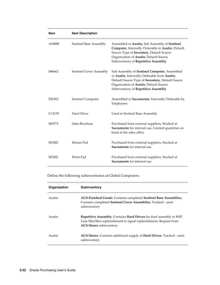 Item            Item Description


                   A54888          Sentinel Base Assembly    Assembled in Austin, Sub Assembly of Sentinel
                                                             Computer, Internally Orderable in Austin, Default
                                                             Source Type of Inventory, Default Source
                                                             Organization of Austin, Default Source
                                                             Subinventory of Repetitive Assembly


                   S86662          Sentinel Cover Assembly   Sub Assembly of Sentinel Computer, Assembled
                                                             in Austin, Internally Orderable from Austin,
                                                             Default Source Type of Inventory, Default Source
                                                             Organization of Austin, Default Source
                                                             Subinventory of Repetitive Assembly


                   S56302          Sentinel Computer         Assembled in Sacramento, Internally Orderable by
                                                             Employees


                   C13139          Hard Drive                Used in Sentinel Base Assembly


                   S85773          Sales Brochure            Purchased from external suppliers, Stocked at
                                                             Sacramento for internal use, Limited quantities on
                                                             hand at the sales office


                   M1002           Mouse Pad                 Purchased from external suppliers, Stocked at
                                                             Sacramento for internal use


                   M1002           Wrist Pad                 Purchased from external suppliers, Stocked at
                                                             Sacramento for internal use



                  Define the following subinventories at Global Computers:


                   Organization          Subinventory


                   Austin                AUS-Finished Goods: Contains completed Sentinel Base Assemblies,
                                         Contains completed Sentinel Cover Assemblies, Tracked - asset
                                         subinventory


                   Austin                Repetitive Assembly: Contains Hard Drives for final assembly in WIP,
                                         Uses Min/Max replenishment to signal replenishment, Request from
                                         AUS-Stores subinventory


                   Austin                AUS-Stores: Contains additional supply of Hard Drives, Tracked - asset
                                         subinventory




3-32    Oracle Purchasing User's Guide
 