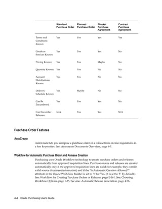                      Standard         Planned            Blanket            Contract
                                        Purchase Order   Purchase Order     Purchase           Purchase
                                                                            Agreement          Agreement


                   Terms and            Yes              Yes                Yes                Yes
                   Conditions
                   Known


                   Goods or             Yes              Yes                Yes                No
                   Services Known


                   Pricing Known        Yes              Yes                Maybe              No


                   Quantity Known       Yes              Yes                No                 No


                   Account              Yes              Yes                No                 No
                   Distributions
                   Known


                   Delivery             Yes              Maybe              No                 No
                   Schedule Known


                   Can Be               Yes              Yes                Yes                No
                   Encumbered


                   Can Encumber         N/A              Yes                Yes                N/A
                   Releases




Purchase Order Features

AutoCreate
                   AutoCreate lets you compose a purchase order or a release from on-line requisitions in
                   a few keystrokes. See: Autocreate Documents Overview, page 6-1.


Workflow for Automatic Purchase Order and Release Creation
                   Purchasing uses Oracle Workflow technology to create purchase orders and releases
                   automatically from approved requisition lines. Purchase orders and releases are created
                   automatically only if the approved requisition lines are valid (for example, they contain
                   valid source document information) and if the "Is Automatic Creation Allowed?"
                   attribute in the Oracle Workflow Builder is set to 'Y' for Yes. (It is set to 'Y' by default.)
                   See: Workflow for Creating Purchase Orders or Releases, page E-161. See: Choosing
                   Workflow Options, page 1-85. See also: Automatic Release Generation, page 4-96.




4-4    Oracle Purchasing User's Guide
 