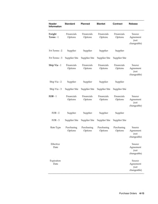 Header          Standard         Planned          Blanket          Contract         Release
Information


Freight             Financials       Financials       Financials       Financials         Source
Terms - 1            Options          Options          Options          Options         Agreement
                                                                                           (not
                                                                                        changeable)


Frt Terms - 2        Supplier         Supplier         Supplier         Supplier     


Frt Terms - 3   Supplier Site    Supplier Site    Supplier Site    Supplier Site     


Ship Via - 1        Financials       Financials       Financials       Financials         Source
                     Options          Options          Options          Options         Agreement
                                                                                           (not
                                                                                        changeable)


Ship Via - 2         Supplier         Supplier         Supplier         Supplier     


Ship Via - 3    Supplier Site    Supplier Site    Supplier Site    Supplier Site     


FOB - 1             Financials       Financials       Financials       Financials         Source
                     Options          Options          Options          Options         Agreement
                                                                                           (not
                                                                                        changeable)


  FOB - 2            Supplier         Supplier         Supplier         Supplier     


  FOB - 3       Supplier Site    Supplier Site    Supplier Site    Supplier Site     


 Rate Type          Purchasing       Purchasing       Purchasing       Purchasing         Source
                     Options          Options          Options          Options         Agreement
                                                                                           (not
                                                                                        changeable)


 Effective                                                                                Source
   Date                                                                                 Agreement
                                                                                           (not
                                                                                        changeable)


 Expiration                                                                               Source
   Date                                                                                 Agreement
                                                                                           (not
                                                                                        changeable)




                                                                           Purchase Orders    4-13
 