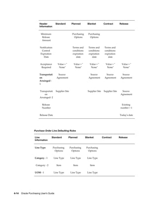 Header           Standard           Planned           Blanket              Contract             Release
                        Information


                         Minimum                                Purchasing        Purchasing                             
                          Release                                Options           Options
                          Amount


                        Notification                            Terms and         Terms and            Terms and         
                         Control                                conditions        conditions           conditions
                        Expiration                              expiration        expiration           expiration
                           Date                                    date              date                 date


                        Acceptance            Value = "          Value = "         Value = "            Value = "            Value = "
                         Required              None"              None"             None"                None"                None"


                        Transportati          Source                               Source               Source               Source
                        on                   Agreement                            Agreement            Agreement            Agreement
                        Arrainged -
                        1


                        Transportati     Supplier Site                         Supplier Site       Supplier Site             Source
                            on                                                                                              Agreement
                        Arrainged- 2


                          Release                                                                                            Existing
                          Number                                                                                            number + 1


                        Release Date                                                                                    Today's date




                  Purchase Order Line Defaulting Rules

                   Line             Standard              Planned            Blanket           Contract             Release
                   Information


                   Line Type           Purchasing         Purchasing         Purchasing                              
                                        Options            Options            Options


                   Category - 1        Line Type           Line Type          Line Type                              


                    Category - 2             Item               Item               Item                              


                   UOM - 1             Line Type           Line Type          Line Type                              




4-14    Oracle Purchasing User's Guide
 