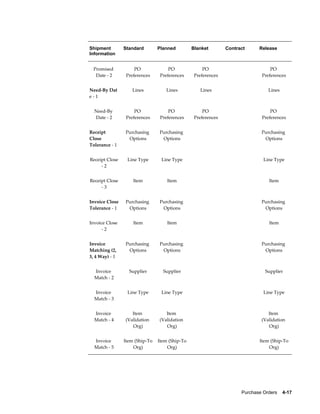 Shipment        Standard        Planned         Blanket           Contract      Release
Information


 Promised            PO              PO                 PO                           PO
  Date - 2       Preferences     Preferences        Preferences                  Preferences


Need-By Dat        Lines           Lines              Lines                         Lines
e-1


  Need-By            PO              PO                 PO                           PO
  Date - 2       Preferences     Preferences        Preferences                  Preferences


Receipt         Purchasing      Purchasing                                       Purchasing
Close            Options         Options                                          Options
Tolerance - 1


Receipt Close    Line Type       Line Type                                        Line Type
     -2


Receipt Close       Item            Item                                            Item
     -3


Invoice Close   Purchasing      Purchasing                                       Purchasing
Tolerance - 1    Options         Options                                          Options


Invoice Close       Item            Item                                            Item
      -2


Invoice         Purchasing      Purchasing                                       Purchasing
Matching (2,     Options         Options                                          Options
3, 4 Way) - 1


  Invoice         Supplier        Supplier                                        Supplier
  Match - 2


  Invoice        Line Type       Line Type                                        Line Type
  Match - 3


  Invoice          Item            Item                                             Item
  Match - 4     (Validation     (Validation                                      (Validation
                   Org)            Org)                                             Org)


  Invoice       Item (Ship-To   Item (Ship-To                                   Item (Ship-To
  Match - 5         Org)            Org)                                            Org)




                                                                        Purchase Orders    4-17
 