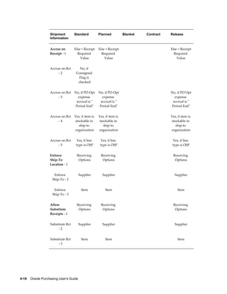 Shipment         Standard          Planned            Blanket   Contract   Release
                   Information


                   Accrue on        Else = Receipt    Else = Receipt                          Else = Receipt
                   Receipt - 1        Required          Required                                Required
                                        Value             Value                                   Value


                   Accrue on Rct       No, if                                                  
                        -2           Consigned
                                       Flag is
                                      checked


                   Accrue on Rct    No, if PO Opt     No, if PO Opt                           No, if PO Opt
                        -3            expense           expense                                 expense
                                     accrual is "      accrual is "                            accrual is "
                                    Period End"       Period End"                             Period End"


                   Accrue on Rct    Yes, if item is   Yes, if item is                         Yes, if item is
                        -4          stockable in      stockable in                            stockable in
                                       ship-to           ship-to                                 ship-to
                                    organization      organization                            organization


                   Accrue on Rct     Yes, if line         Yes, if line                            Yes, if line
                        -5           type is OSP          type is OSP                             type is OSP


                   Enforce           Receiving            Receiving                               Receiving
                   Ship-To            Options              Options                                 Options
                   Location - 1


                      Enforce            Supplier          Supplier                                Supplier
                     Ship-To - 2


                      Enforce             Item               Item                                    Item
                     Ship-To - 3


                   Allow             Receiving            Receiving                               Receiving
                   Substitute         Options              Options                                 Options
                   Receipts - 1


                   Substitute Rct        Supplier          Supplier                                Supplier
                        -2


                   Substitute Rct         Item               Item                                    Item
                        -3




4-18    Oracle Purchasing User's Guide
 