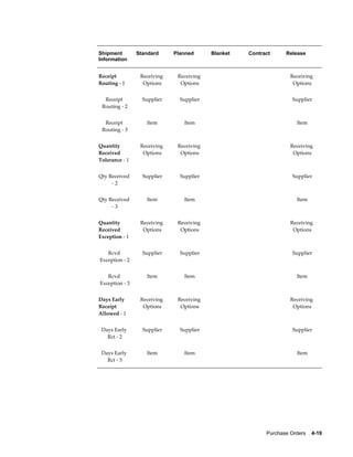 Shipment        Standard     Planned      Blanket   Contract      Release
Information


Receipt          Receiving    Receiving                            Receiving
Routing - 1       Options      Options                              Options


  Receipt         Supplier     Supplier                             Supplier
 Routing - 2


  Receipt          Item         Item                                  Item
 Routing - 3


Quantity         Receiving    Receiving                            Receiving
Received          Options      Options                              Options
Tolerance - 1


Qty Received      Supplier     Supplier                             Supplier
     -2


Qty Received       Item         Item                                  Item
     -3


Quantity         Receiving    Receiving                            Receiving
Received          Options      Options                              Options
Exception - 1


   Rcvd           Supplier     Supplier                             Supplier
Exception - 2


   Rcvd            Item         Item                                  Item
Exception - 3


Days Early       Receiving    Receiving                            Receiving
Receipt           Options      Options                              Options
Allowed - 1


 Days Early       Supplier     Supplier                             Supplier
   Rct - 2


 Days Early        Item         Item                                  Item
   Rct - 3




                                                          Purchase Orders    4-19
 