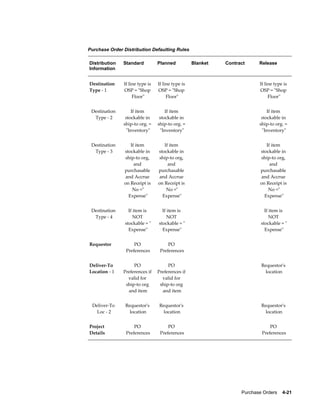 Purchase Order Distribution Defaulting Rules

Distribution   Standard          Planned           Blanket   Contract      Release
Information


Destination    If line type is   If line type is                           If line type is
Type - 1       OSP = "Shop       OSP = "Shop                               OSP = "Shop
                    Floor"            Floor"                                    Floor"


 Destination       If item           If item                                   If item
  Type - 2      stockable in      stockable in                              stockable in
               ship-to org. =    ship-to org. =                            ship-to org. =
                "Inventory"       "Inventory"                               "Inventory"


 Destination      If item           If item                                   If item
  Type - 3     stockable in      stockable in                              stockable in
               ship-to org,      ship-to org,                              ship-to org,
                    and               and                                       and
               purchasable       purchasable                               purchasable
                and Accrue        and Accrue                                and Accrue
               on Receipt is     on Receipt is                             on Receipt is
                   No ="             No ="                                     No ="
                 Expense"          Expense"                                  Expense"


 Destination      If item is       If item is                                    If item is
  Type - 4           NOT              NOT                                           NOT
                stockable = "    stockable = "                                 stockable = "
                  Expense"         Expense"                                      Expense"


Requestor           PO                PO                                    
                Preferences       Preferences


Deliver-To          PO                PO                                       Requestor's
Location - 1   Preferences if    Preferences if                                  location
                 valid for         valid for
                ship-to org       ship-to org
                 and item          and item


 Deliver-To     Requestor's       Requestor's                                  Requestor's
   Loc - 2        location          location                                     location


Project             PO                PO                                           PO
Details         Preferences       Preferences                                  Preferences




                                                                   Purchase Orders    4-21
 