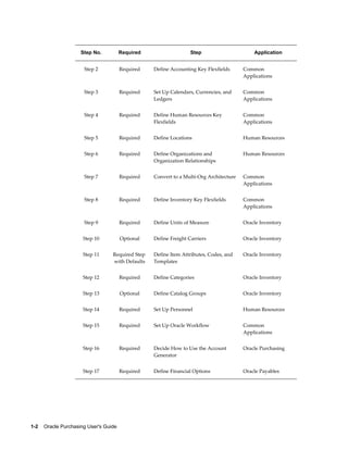 Step No.           Required                   Step                      Application


                       Step 2           Required   Define Accounting Key Flexfields      Common
                                                                                         Applications


                       Step 3           Required   Set Up Calendars, Currencies, and     Common
                                                   Ledgers                               Applications


                       Step 4           Required   Define Human Resources Key            Common
                                                   Flexfields                            Applications


                       Step 5           Required   Define Locations                      Human Resources


                       Step 6           Required   Define Organizations and              Human Resources
                                                   Organization Relationships


                       Step 7           Required   Convert to a Multi-Org Architecture   Common
                                                                                         Applications


                       Step 8           Required   Define Inventory Key Flexfields       Common
                                                                                         Applications


                       Step 9           Required   Define Units of Measure               Oracle Inventory


                      Step 10           Optional   Define Freight Carriers               Oracle Inventory


                      Step 11      Required Step   Define Item Attributes, Codes, and    Oracle Inventory
                                   with Defaults   Templates


                      Step 12           Required   Define Categories                     Oracle Inventory


                      Step 13           Optional   Define Catalog Groups                 Oracle Inventory


                      Step 14           Required   Set Up Personnel                      Human Resources


                      Step 15           Required   Set Up Oracle Workflow                Common
                                                                                         Applications


                      Step 16           Required   Decide How to Use the Account         Oracle Purchasing
                                                   Generator


                      Step 17           Required   Define Financial Options              Oracle Payables




1-2    Oracle Purchasing User's Guide
 