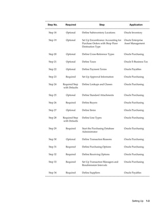 Step No.     Required                      Step                    Application


Step 18      Optional      Define Subinventory Locations       Oracle Inventory


Step 19      Optional      Set Up Encumbrance Accounting for   Oracle Enterprise
                           Purchase Orders with Shop Floor     Asset Management
                           Destination Type


Step 20      Optional      Define Cross-Reference Types        Oracle Purchasing


Step 21      Optional      Define Taxes                        Oracle E-Business Tax


Step 22      Optional      Define Payment Terms                Oracle Payables


Step 23      Required      Set Up Approval Information         Oracle Purchasing


Step 24    Required Step   Define Lookups and Classes          Oracle Purchasing
           with Defaults


Step 25      Optional      Define Standard Attachments         Oracle Purchasing


Step 26      Required      Define Buyers                       Oracle Purchasing


Step 27      Optional      Define Items                        Oracle Purchasing


Step 28    Required Step   Define Line Types                   Oracle Purchasing
           with Defaults


Step 29      Required      Start the Purchasing Database       Oracle Purchasing
                           Administrator


Step 30      Optional      Define Transaction Reasons          Oracle Purchasing


Step 31      Required      Define Purchasing Options           Oracle Purchasing


Step 32      Required      Define Receiving Options            Oracle Purchasing


Step 33      Required      Set Up Transaction Managers and     Oracle Purchasing
                           Resubmission Intervals


Step 34      Required      Define Suppliers                    Oracle Payables




                                                                      Setting Up    1-3
 