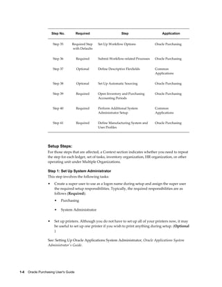 Step No.         Required                   Step                     Application


                       Step 35     Required Step   Set Up Workflow Options              Oracle Purchasing
                                   with Defaults


                       Step 36          Required   Submit Workflow-related Processes    Oracle Purchasing


                       Step 37          Optional   Define Descriptive Flexfields        Common
                                                                                        Applications


                       Step 38          Optional   Set Up Automatic Sourcing            Oracle Purchasing


                       Step 39          Required   Open Inventory and Purchasing        Oracle Purchasing
                                                   Accounting Periods


                       Step 40          Required   Perform Additional System            Common
                                                   Administrator Setup                  Applications


                       Step 41          Required   Define Manufacturing System and      Oracle Purchasing
                                                   User Profiles




                   Setup Steps:
                   For those steps that are affected, a Context section indicates whether you need to repeat
                   the step for each ledger, set of tasks, inventory organization, HR organization, or other
                   operating unit under Multiple Organizations.

                   Step 1: Set Up System Administrator
                   This step involves the following tasks:
                   •    Create a super user to use as a logon name during setup and assign the super user
                        the required setup responsibilities. Typically, the required responsibilities are as
                        follows (Required):
                        •   Purchasing

                        •   System Administrator


                   •    Set up printers. Although you do not have to set up all of your printers now, it may
                        be useful to set up one printer if you wish to print anything during setup. (Optional
                        )

                   See: Setting Up Oracle Applications System Administrator, Oracle Applications System
                   Administrator's Guide.




1-4    Oracle Purchasing User's Guide
 