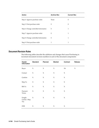 Action                                     Archive Rev         Current Rev


                   Step 4. Approve purchase order             None                0


                   Step 5. Print purchase order               0                   0


                   Step 6. Change controlled information      0                   1


                   Step 7. Approve purchase order             0                   1


                   Step 8. Change controlled information      0                   1


                   Step 9. Print purchase order               1                   1




Document Revision Rules
                  The following tables describe the additions and changes that cause Purchasing to
                  increment document revision numbers in each of the document components:


                   Header           Standard        Planned       Blanket   Contract       Release
                   Information


                   Buyer            X               X             X         X4             X


                   Contact          X               X             X         X


                   Confirm          X               X             X         X


                   Ship-To          X               X             X         X


                   Bill-To          X               X             X         X


                   Payment          X               X             X         X
                   Terms


                   Freight          X               X             X         X
                   Carrier / Ship
                   Via


                   FOB              X               X             X         X




4-104    Oracle Purchasing User's Guide
 