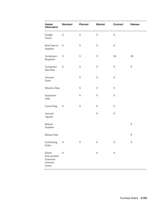 Header           Standard   Planned   Blanket   Contract      Release
Information


Freight          X          X         X         X
Terms


Brief Note to    X          X         X         X
Supplier


Acceptance       X          X         X         X4            4X
Required


Acceptance       X          X         X         X             X
Due Date


Amount                      X         X         X
Limit


Effective Date              X         X         X


Expiration                  X         X         X
Date


Cancel Flag      X          X         X         X


Amount                                X         X
Agreed


Release                                                       X
Number


Release Date                                                  X


Confirming       X          X         X         X             X
Order


Oracle           X                    X         X
Procurement
Contracts:
Contract
Terms




                                                     Purchase Orders    4-105
 