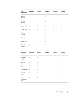 Line           Standard   Planned   Blanket   Contract      Release
Information


Quantity                            X
Agreed


Amount                              X
Agreed


Closed Code    X          X         X         X             X


Cancel Flag    X          X         X         X             X


Ship-To                             X
Location


Quantity                            X


Break Price                         X


Price Break    X          X         X
Number




Shipment       Standard   Planned   Blanket   Contract      Release
Information


Shipment       X          X                                 X
Number


Ship-To        X          X                                 X


Quantity       X          X                                 X


Promise Date   X          X                                 X


Need-By        X          X                                 X
Date


Last           X          X                                 X
Acceptance
Date




                                                   Purchase Orders    4-107
 