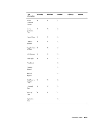 Line            Standard   Planned   Blanket   Contract      Release
Information


Source          X          X         X
Quotation
Header


Source          X          X         X
Quotation
Line


Hazard Class    X          X         X


Contract        X          X         X
Number


Supplier Item   X          X         X
Number


UN Number       X          X         X


Price Type      X          X         X


Price Limit                          X


Quantity                             X
Agreed


Amount                               X
Agreed


Brief Note to   X          X         X
Supplier


Promised        X          X         X
Date


Need-By         X          X         X
Date


Expiration                           X
Date




                                                    Purchase Orders    4-111
 
