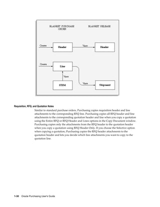 Requisition, RFQ, and Quotation Notes
                   Similar to standard purchase orders, Purchasing copies requisition header and line
                   attachments to the corresponding RFQ line. Purchasing copies all RFQ header and line
                   attachments to the corresponding quotation header and line when you copy a quotation
                   using the Entire RFQ or RFQ Header and Lines options in the Copy Document window.
                   Purchasing copies only the attachments from the RFQ header to the quotation header
                   when you copy a quotation using RFQ Header Only. If you choose the Selective option
                   when copying a quotation, Purchasing copies the RFQ header attachments to the
                   quotation header and lets you decide which line attachments you want to copy to the
                   quotation line.




1-30    Oracle Purchasing User's Guide
 