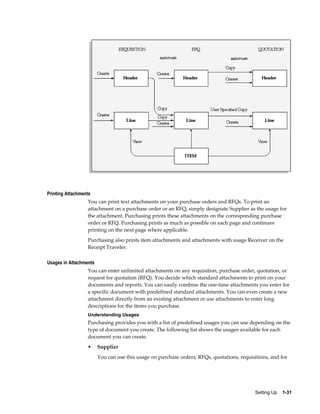 Printing Attachments
                  You can print text attachments on your purchase orders and RFQs. To print an
                  attachment on a purchase order or an RFQ, simply designate Supplier as the usage for
                  the attachment. Purchasing prints these attachments on the corresponding purchase
                  order or RFQ. Purchasing prints as much as possible on each page and continues
                  printing on the next page where applicable.
                  Purchasing also prints item attachments and attachments with usage Receiver on the
                  Receipt Traveler.

Usages in Attachments
                  You can enter unlimited attachments on any requisition, purchase order, quotation, or
                  request for quotation (RFQ). You decide which standard attachments to print on your
                  documents and reports. You can easily combine the one-time attachments you enter for
                  a specific document with predefined standard attachments. You can even create a new
                  attachment directly from an existing attachment or use attachments to enter long
                  descriptions for the items you purchase.
                  Understanding Usages
                  Purchasing provides you with a list of predefined usages you can use depending on the
                  type of document you create. The following list shows the usages available for each
                  document you can create.
                  •     Supplier
                        You can use this usage on purchase orders, RFQs, quotations, requisitions, and for




                                                                                            Setting Up    1-31
 