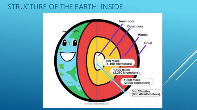 About the earth Inside & Outside