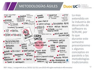 12
La mas
extendida en
la industria de
desarrollo de
software es
SCRUM, por
lo que
durante este
semestre
presentaremo
s algunos
conceptos en
paralelo a las
metodologías
tradicionales
METODOLOGÍAS ÁGILES
REF: https://craigsmith.id.au/2015/12/03/yow-2015-40-agile-methods-in-40-minutes/
 