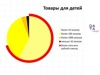 D
insight
AT
A
Товары для детей
более 10 заказов
более 100 заказов
более 1000 заказов
меньше 10 заказов
более пяти млн
рублей в месяц
 