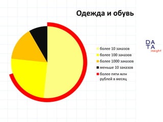 D
insight
AT
A
Одежда и обувь
более 10 заказов
более 100 заказов
более 1000 заказов
меньше 10 заказов
более пяти млн
рублей в месяц
 