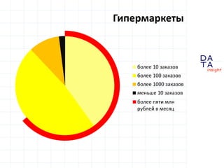 D
insight
AT
A
Гипермаркеты
более 10 заказов
более 100 заказов
более 1000 заказов
меньше 10 заказов
более пяти млн
рублей в месяц
 