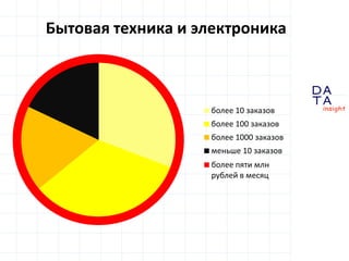 D
insight
AT
A
Бытовая техника и электроника
более 10 заказов
более 100 заказов
более 1000 заказов
меньше 10 заказов
более пяти млн
рублей в месяц
 