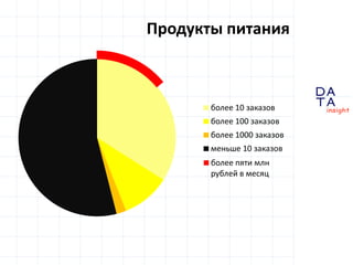 D
insight
AT
A
Продукты питания
более 10 заказов
более 100 заказов
более 1000 заказов
меньше 10 заказов
более пяти млн
рублей в месяц
 