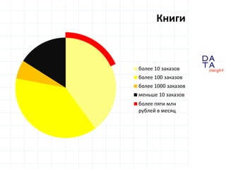 D
insight
AT
A
Книги
более 10 заказов
более 100 заказов
более 1000 заказов
меньше 10 заказов
более пяти млн
рублей в месяц
 