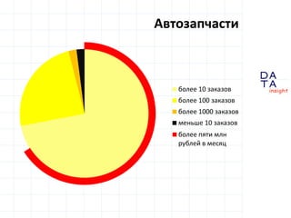D
insight
AT
A
Автозапчасти
более 10 заказов
более 100 заказов
более 1000 заказов
меньше 10 заказов
более пяти млн
рублей в месяц
 
