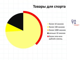 D
insight
AT
A
Товары для спорта
более 10 заказов
более 100 заказов
более 1000 заказов
меньше 10 заказов
более пяти млн
рублей в месяц
 