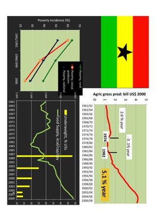 6 
0 
1 
2 
3 
4 
5 
1961/62 
1962/64 
1964/66 
1966/68 
1968/70 
1970/72 
1972/74 
1974/76 
1976/78 
1978/80 
1980/82 
1982/84 
1984/86 
1986/88 
1988/90 
1990/92 
1992/94 
1994/96 
1996/98 
1998/00 
2000/02 
2002/04 
2004/06 
2006/08 
Agric gross prod: bill US$ 2000 
2.6 % year 
1974 1982 5.1 % year 
-3 .1% year 
20 
30 
40 
50 
60 
70 
1991/1992 1998/1999 2006 
Poverty Incidence (%) 
Poverty, rural 
Poverty, cocoa 
producers 
Poverty, national 
1.000 
10 
15 
1.500 
20 
25 
2.000 
30 
35 
2.500 
40 
45 
3.000 
50 
1961 
1963 
1965 
1967 
1969 
1971 
1973 
1975 
1977 
1979 
1981 
1983 
1985 
1987 
1989 
1991 
1993 
1995 
1997 
1999 
2001 
2003 
2005 
2007 
2009 
Underweight, % U5s 
Food Supply, kcal/cap/day 
 