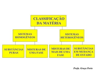 CLASSIFICAÇÃO
                  DA MATÉRIA

        SISTEMAS                   SISTEMAS
      HOMOGÊNEOS                 HETEROGÊNEOS



SUBSTÂNCIAS   MISTURAS DE   MISTURAS DE   SUBSTÂNCIAS
   PURAS       UMA FASE     MAIS DE UMA   EM MUDANÇA
                               FASE        DE ESTADO



                                          Profa. Graça Porto
 