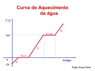 Curva de Aquecimento
                 da água
T°C


                           G
                     LeG
100



                 L

           SeL
 0                             tempo
       S
- 20
                                       Profa. Graça Porto
 