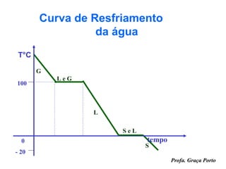 Curva de Resfriamento
                 da água
 T°C

       G
           LeG
100



                 L

                     SeL
  0                        tempo
                           S
- 20
                                   Profa. Graça Porto
 