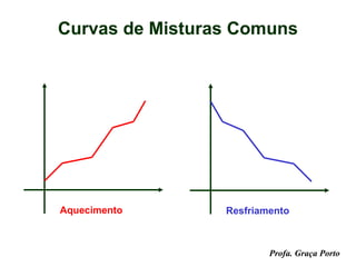 Curvas de Misturas Comuns




Aquecimento      Resfriamento



                         Profa. Graça Porto
 