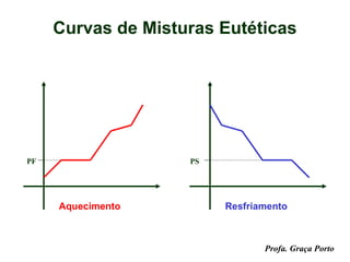 Curvas de Misturas Eutéticas




PF                  PS




     Aquecimento         Resfriamento



                                Profa. Graça Porto
 