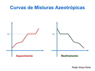 Curvas de Misturas Azeotrópicas




PE                    PL




       Aquecimento         Resfriamento



                                  Profa. Graça Porto
 