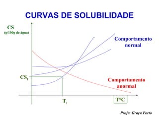 CURVAS DE SOLUBILIDADE
 CS
(g/100g de água)
                               Comportamento
                                  normal




          CS1                Comportamento
                                anormal

                    T1         T°C

                                 Profa. Graça Porto
 