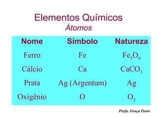 Elementos Químicos
            Átomos
 Nome        Símbolo       Natureza
 Ferro          Fe           Fe3O4
 Cálcio         Ca          CaCO3
 Prata     Ag (Argentum)       Ag
Oxigênio        O               O2
                           Profa. Graça Porto
 