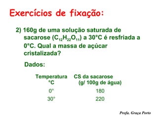 Exercícios de fixação:
 2) 160g de uma solução saturada de
    sacarose (C12H22O11) a 30°C é resfriada a
    0°C. Qual a massa de açúcar
    cristalizada?
    Dados:
       Temperatura   CS da sacarose
           °C         (g/ 100g de água)
             0°              180
             30°             220

                                      Profa. Graça Porto
 