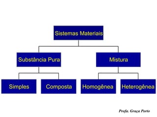 Sistemas Materiais



   Substância Pura                   Mistura



Simples     Composta      Homogênea      Heterogênea



                                        Profa. Graça Porto
 