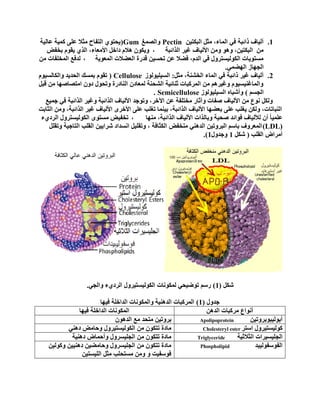 1.ٓ١‫ثٌذىض‬ ً‫ِغ‬ ،‫ثٌّجء‬ ٟ‫ف‬ ‫رثةذز‬ ‫أٌ١جف‬Pectin‫ٚثٌظّغ‬Gum(‫ػجٌ١ز‬ ‫وّ١ز‬ ٍٝ‫ػ‬ ‫ِغال‬ ‫ثٌضفجؿ‬ ٞٛ‫٠قض‬
‫ثٌزثةذز‬ ‫غ١ش‬ ‫ثألٌ١جف‬ ِٓٚ ٛ٘ٚ ،ٓ١‫ثٌذىض‬ ِٓ،‫دخفغ‬ َٛ‫٠م‬ ٞ‫ثٌز‬ ،‫ثألِؼجء‬ ً‫دثخ‬ َ‫٘ال‬ ْٛ‫ٚ٠ى‬
‫ثٌّؼٛ٠ز‬ ‫ثٌؼؼالس‬ ‫لذسر‬ ٓ١‫صقغ‬ ٓ‫ػ‬ ‫فؼال‬ ،َ‫ثٌذ‬ ٟ‫ف‬ ‫ثٌىٌٛ١غضشٚي‬ ‫ِغضٛ٠جس‬،ِٓ ‫ثٌّخٍفجس‬ ‫ٌذفغ‬
ّٟ‫ثٌٙؼ‬ ‫ثٌؾٙجص‬.
2.ً‫ِغ‬ ،‫ثٌخشٕز‬ ‫ثٌّجء‬ ٟ‫ف‬ ‫رثةذز‬ ‫غ١ش‬ ‫أٌ١جف‬:‫ثٌغ١ٍ١ٌٛٛص‬Cellulose(َٛ١‫ٚثٌىجٌغ‬ ‫ثٌقذ٠ذ‬ ‫دّغه‬ َٛ‫صم‬
ً‫لذ‬ ِٓ ‫ثِضظجطٙج‬ ْٚ‫د‬ ‫ٚصقٛي‬ ‫ثٌٕجدسر‬ ْ‫ٌّؼجد‬ ‫ثٌشقٕز‬ ‫عٕجة١ز‬ ‫ثٌّشوذجس‬ ِٓ ُ٘‫ٚغ١ش‬ َٛ١‫ٚثٌّجغٕ١غ‬
ُ‫ثٌؾغ‬)‫ثٌغ١ٍ١ٌٛٛص‬ ٖ‫ٚأشذج‬Semicellulose.
‫ؽّ١غ‬ ٟ‫ف‬ ‫ثٌزثةذز‬ ‫ٚغ١ش‬ ‫ثٌزثةذز‬ ‫ثألٌ١جف‬ ‫ٚصٛؽذ‬ ،‫ث٢خش‬ ٓ‫ػ‬ ‫ِخضٍفز‬ ‫ٚآعجس‬ ‫طفجس‬ ‫ثألٌ١جف‬ ِٓ ‫ٔٛع‬ ً‫ٌٚى‬
‫ثٌغجدش‬ ِٓٚ ،‫ثٌزثةذز‬ ‫غ١ش‬ ‫ثألٌ١جف‬ ٜ‫ثألخش‬ ٍٝ‫ػ‬ ‫صغٍخ‬ ‫د١ّٕج‬ ،‫ثٌزثةذز‬ ‫ثألٌ١جف‬ ‫دؼؼٙج‬ ٍٝ‫ػ‬ ‫٠غٍخ‬ ٓ‫ٌٚى‬ ،‫ثٌٕذجصجس‬
‫ِٕٙج‬ ،‫ثٌزثةذز‬ ‫ثألٌ١جف‬ ‫ٚدجٌزثس‬ ‫طق١ز‬ ‫فٛثةذ‬ ‫ٌألٌ١جف‬ ْ‫أ‬ ً‫ج‬١ٍّ‫ػ‬،‫ثٌشدٞء‬ ‫ثٌىٌٛ١غضشٚي‬ ٜٛ‫ِغض‬ ‫صخف١غ‬
(LDL)ًٍ‫ٚصم‬ ‫ثٌضجؽ١ز‬ ‫ثٌمٍخ‬ ٓ١٠‫ششث‬ ‫ثٔغذثد‬ ً١ٍ‫ٚصم‬ ، ‫ثٌىغجفز‬ ‫ِٕخفغ‬ ٟٕ٘‫ثٌذ‬ ٓ١‫ثٌذشٚص‬ ُ‫دجع‬ ‫ثٌّؼشٚف‬
‫ثٌمٍخ‬ ‫أِشثع‬(ً‫شى‬1‫ٚؽذٚي‬1.)
ً‫شى‬(1)ٟ‫ٚثٌؾ‬ ‫ثٌشدٞء‬ ‫ثٌىٌٛ١غض١شٚي‬ ‫ٌّىٛٔجس‬ ٟ‫صٛػ١ق‬ ُ‫سع‬.
‫ؽذٚي‬(1)‫ف١ٙج‬ ‫ثٌذثخٍز‬ ‫ٚثٌّىٛٔجس‬ ‫ثٌذٕ٘١ز‬ ‫ثٌّشوذجس‬
ٓ٘‫ثٌذ‬ ‫ِشوذجس‬ ‫أٔٛثع‬‫ف١ٙج‬ ‫ثٌذثخٍز‬ ‫ثٌّىٛٔجس‬
ٓ١‫أدٌٛ١ذٛدشٚص‬Apolipoproteinْٛ٘‫ثٌذ‬ ‫ِغ‬ ‫ِضقذ‬ ٓ١‫دشٚص‬
‫ثعضش‬ ‫وٌٛ١غض١شٚي‬Cholesteryl esterٟٕ٘‫د‬ ‫ٚفجِغ‬ ‫ثٌىٌٛ١غض١شٚي‬ ِٓ ْٛ‫صضى‬ ‫ِجدر‬
‫ثٌغالع١ز‬ ‫ثٌؾٍ١غ١شثس‬Triglyceride‫دٕ٘١ز‬ ‫ٚأفّجع‬ ‫ثٌؾٍ١غشٚي‬ ِٓ ْٛ‫صضى‬ ‫ِجدر‬
‫ثٌفٛعفٌٛ١ذذ‬Phospholipidٓ١ٌٛ‫ٚو‬ ٓ١١ٕ٘‫د‬ ٓ١‫ٚفجِؼ‬ ‫ثٌؾٍ١غشٚي‬ ِٓ ْٛ‫صضى‬ ‫ِجدر‬
ٓ١‫ثٌٍ١غض‬ ً‫ِغ‬ ‫ِغضقٍخ‬ ِٓٚ ٚ ‫فٛعف١ش‬
 