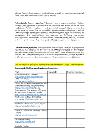 λύσεων. Πιθανές δραστηριότητες περιλαμβάνουν ατομικά και συνεργατικά ερευνητικά
έργα, καθώς και έργα προβληματοκεντρικής μάθησης.
Ανάπτυξη δεξιοτήτων συνεργασίας: Τα βασισμένα στον ιστό έργα προσφέρουν πλούσιες
ευκαιρίες στους μαθητές να μάθουν πώς να εργάζονται από κοινού για να επιλύουν
προβλήματα. Πολλά βασισμένα στον ιστό έργα καλούν τους μαθητές να παράγουν ένα
προϊόν, όπως μια μπροσούρα, μια ιστοσελίδα, ή μια παρουσίαση πολυμέσων. Η McGrath
(2004) περιγράφει τρόπους που βοηθούν τέτοια συνεργατικά έργα να καταστούν πιο
παραγωγικά. Στις δραστηριότητες που προάγουν τις δεξιότητες συνεργασίας
περιλαμβάνονται συνεργατικά ερευνητικά έργα, έργα ηλεκτρονικής έκδοσης, ομαδικής
ανάπτυξης προϊόντων, προβληματοκεντρικής μάθησης, και έργα κοινωνικής δράσης.
Πολυπολιτισμικές εμπειρίες: Πολλά βασισμένα στον ιστό έργα εστιάζουν στη διερεύνηση
της οπτικής των μαθητών για το δικό τους και άλλους πολιτισμούς και στην παροχή
πληροφοριών για τον τρόπο που ο πολιτισμός τους σχετίζεται με άλλους πολιτισμούς του
κόσμου.Κατάλληλεςνα υποστηρίξουν το σκοπό αυτό δραστηριότητες είναι μεταξύ άλλων
οι ηλεκτρονικές (εικονικές) εκπαιδευτικές επισκέψεις και τα έργα κοινωνικής δράσης.
Συνεργατικήδραστηριότητα 3:Συμπληρώστεσυνεργατικά μέσω Google Drive/Google Docs
Διάγραμμα 2- Μαθήματα και Έργα Βασισμένα στον Ιστό
Πηγή Περιγραφή Θεματικές περιοχές
Annenberg Channel (Πωλίνα)
http://www.learner.org/interactives
Camp Slios (Χαρά)
http://www.campsilos.org
Center for Innovation in Engineering and
Science Education (CISE) (Αναστασία)
http://www.consumerjungle.org
Exploratorium: The Museum of Science,
Art and Human Perception (Βασίλης)
http://www.exploratorium.edu/explore
The Franklin Institute Online (Ρία)
http://www.fi/edu/learn/index.php
The Global Schoolhouse (Χρυσόστομος)
http://www.globalschoolnet.org
GoNorth Adventure Learning Series
(Άντρη)
http://www.polarhusky.com
FossWeb (Στέφανη)
http://www.fossweb.com
KinderArt (Ειρήνη)
 